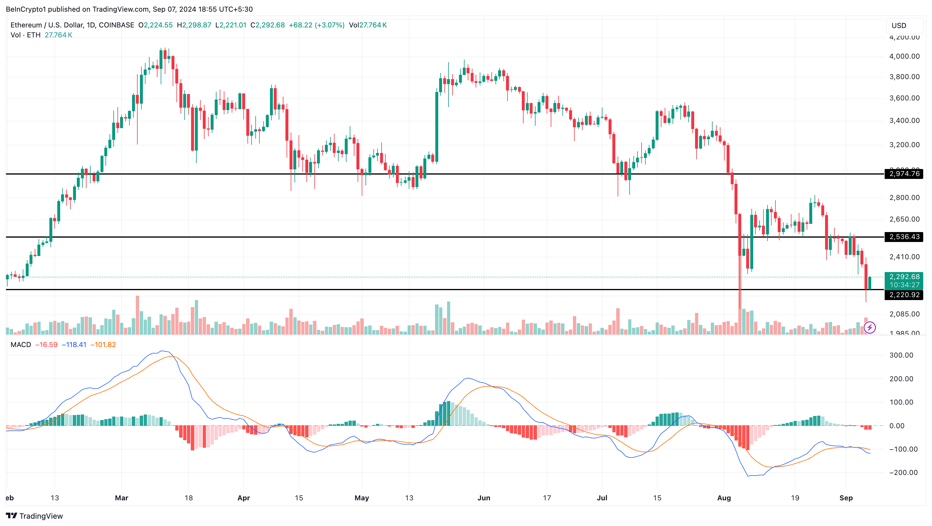 Ethereum Daily Analysis. 