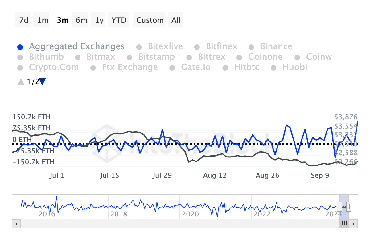 Ethereum Exchange Netflows. 