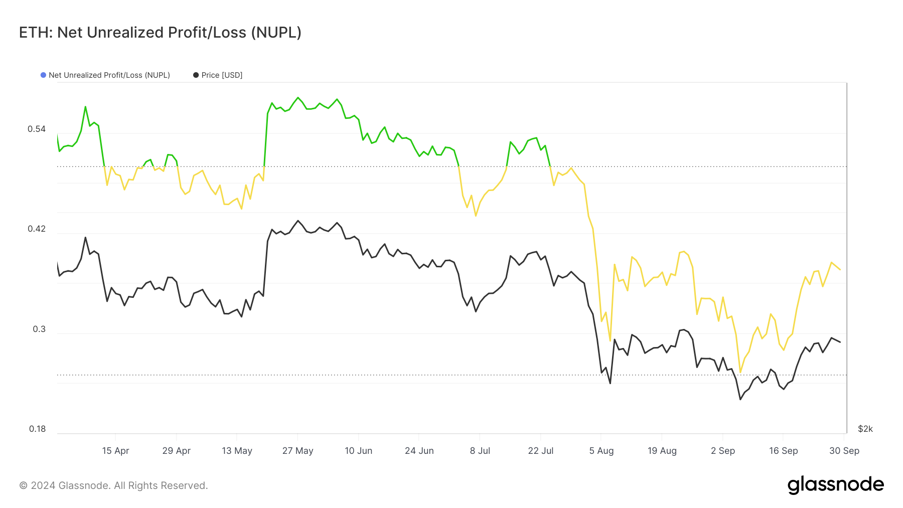 I possessori di Ethereum sono ottimisti riguardo al prezzo