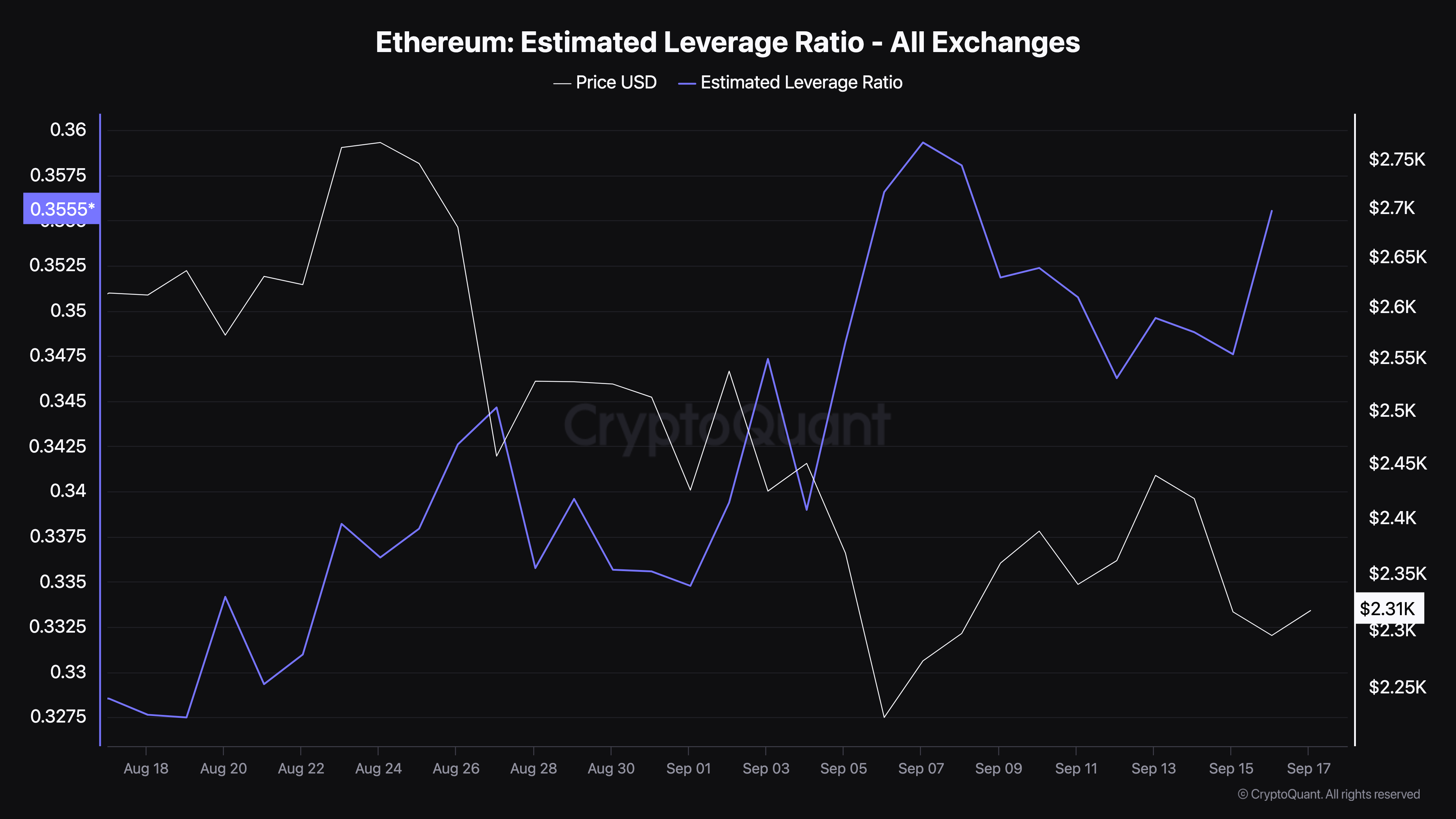 Rapporto di leva stimato di Ethereum.