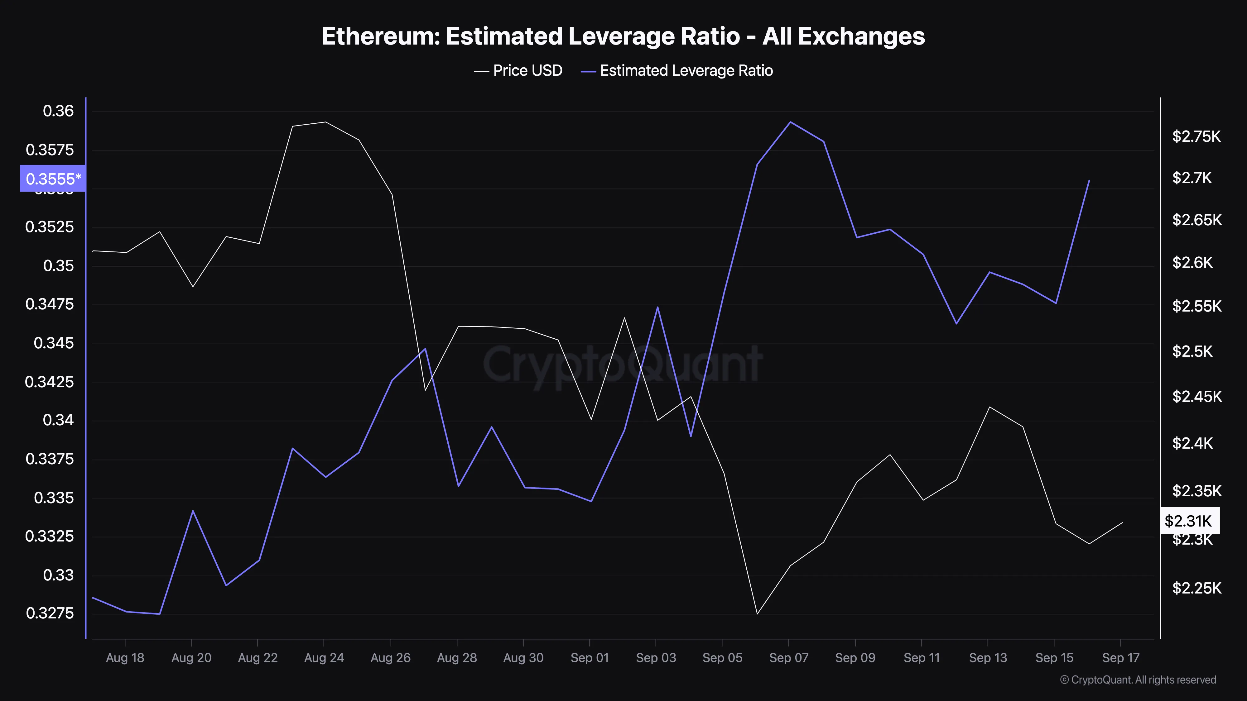 Ethereum Estimated Leverage Ratio.