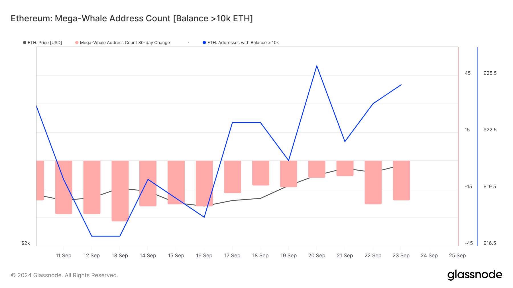 ethereum mega whales accumulation