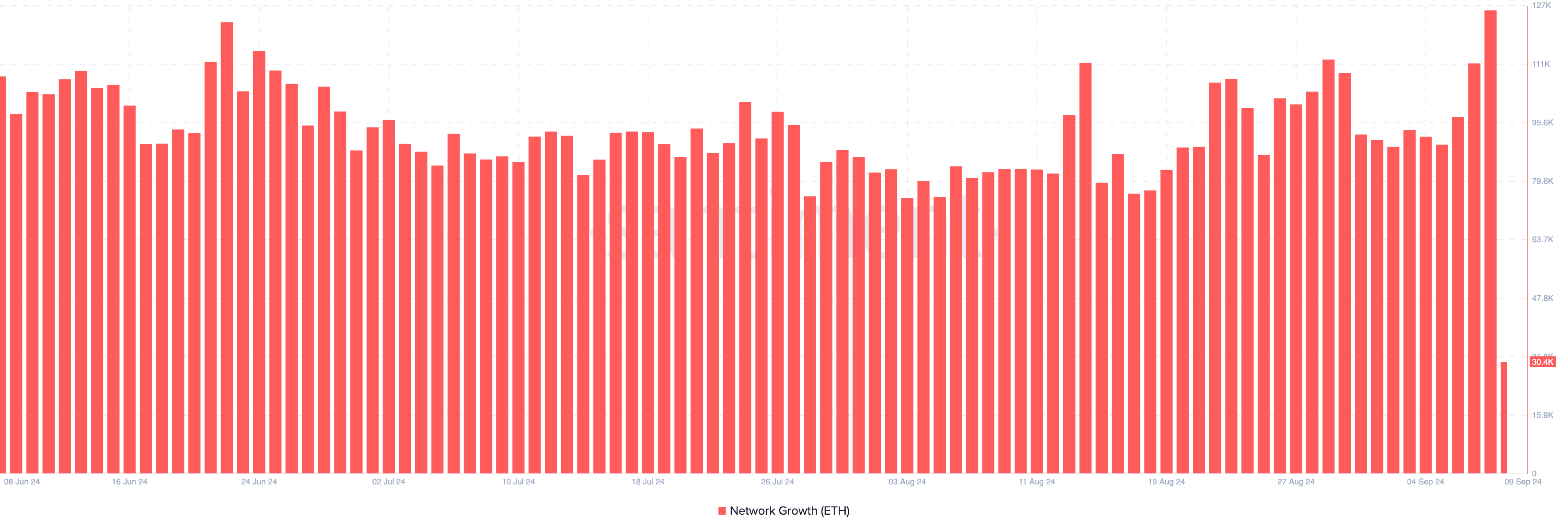 Ethereum Network Growth.