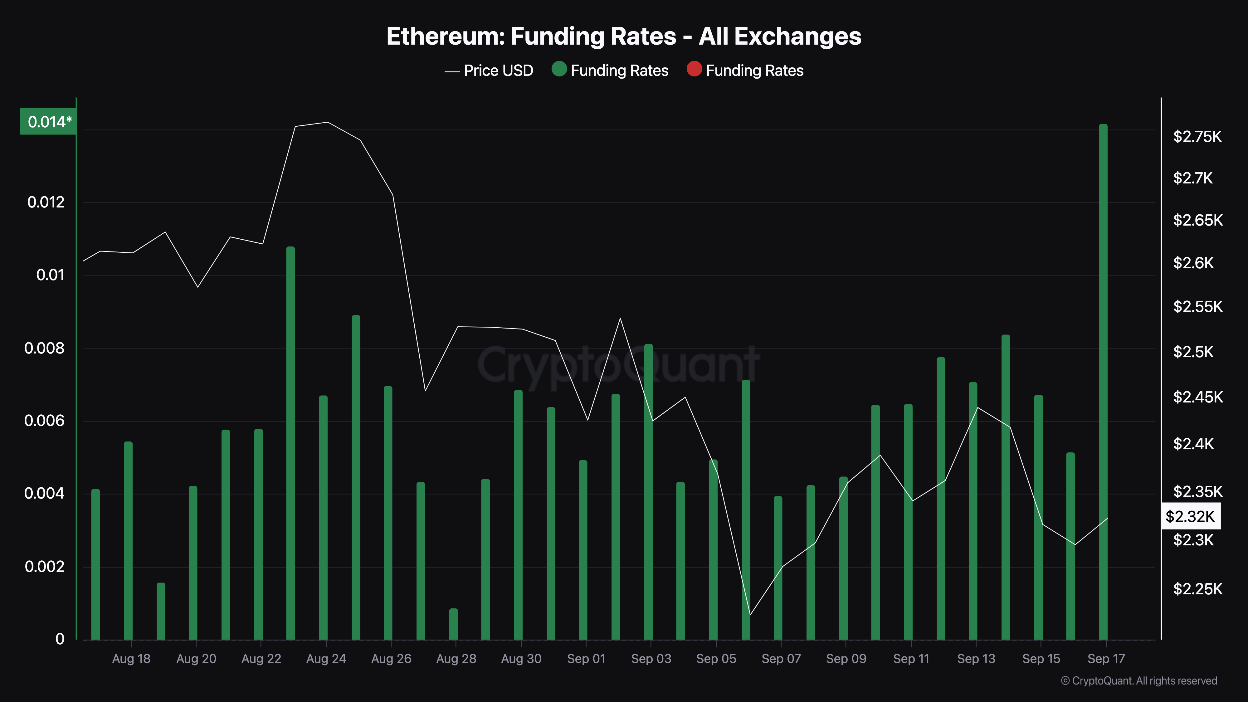 Tasso di finanziamento di Ethereum.