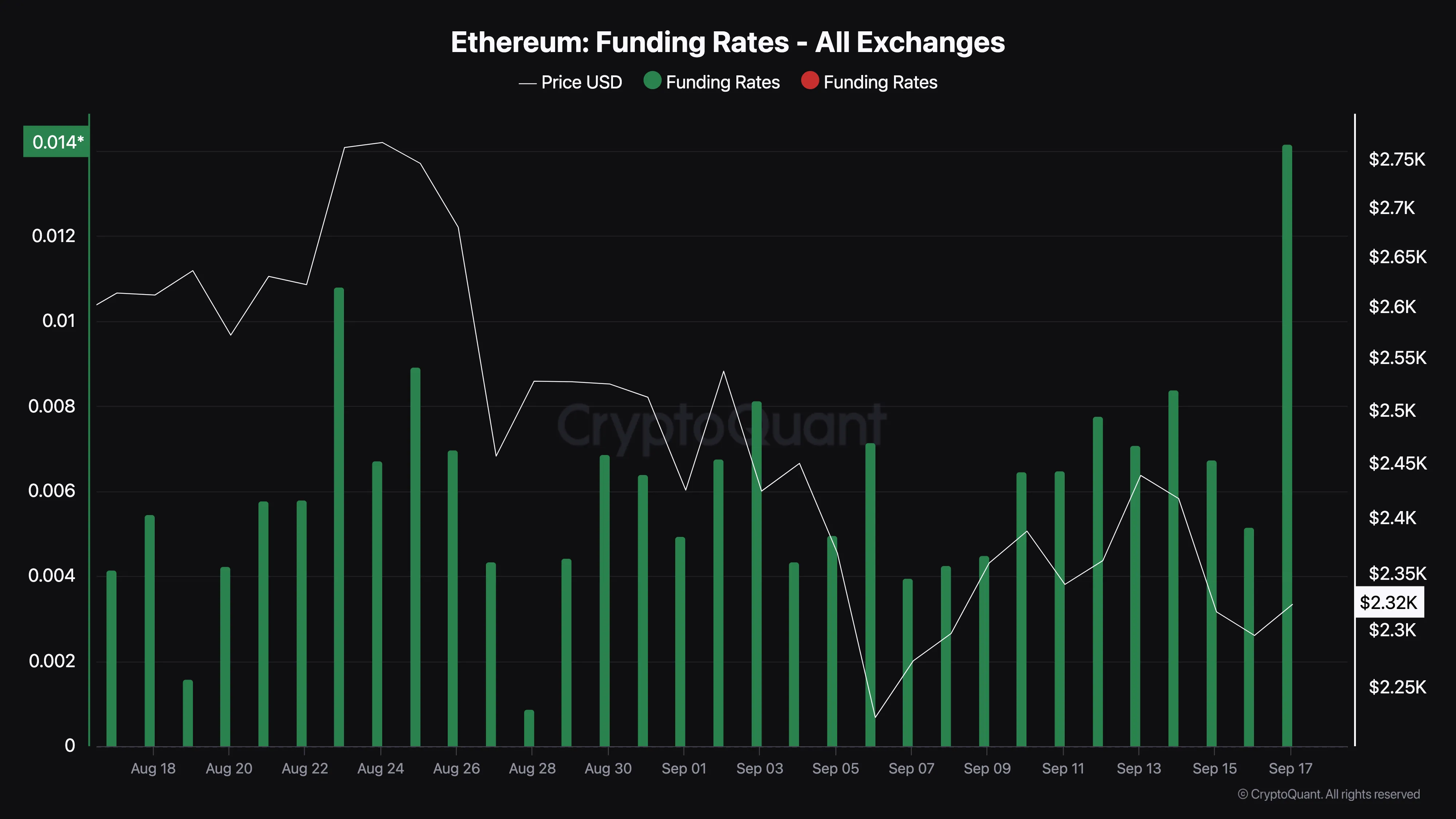 Ethereum Funding Rate. 