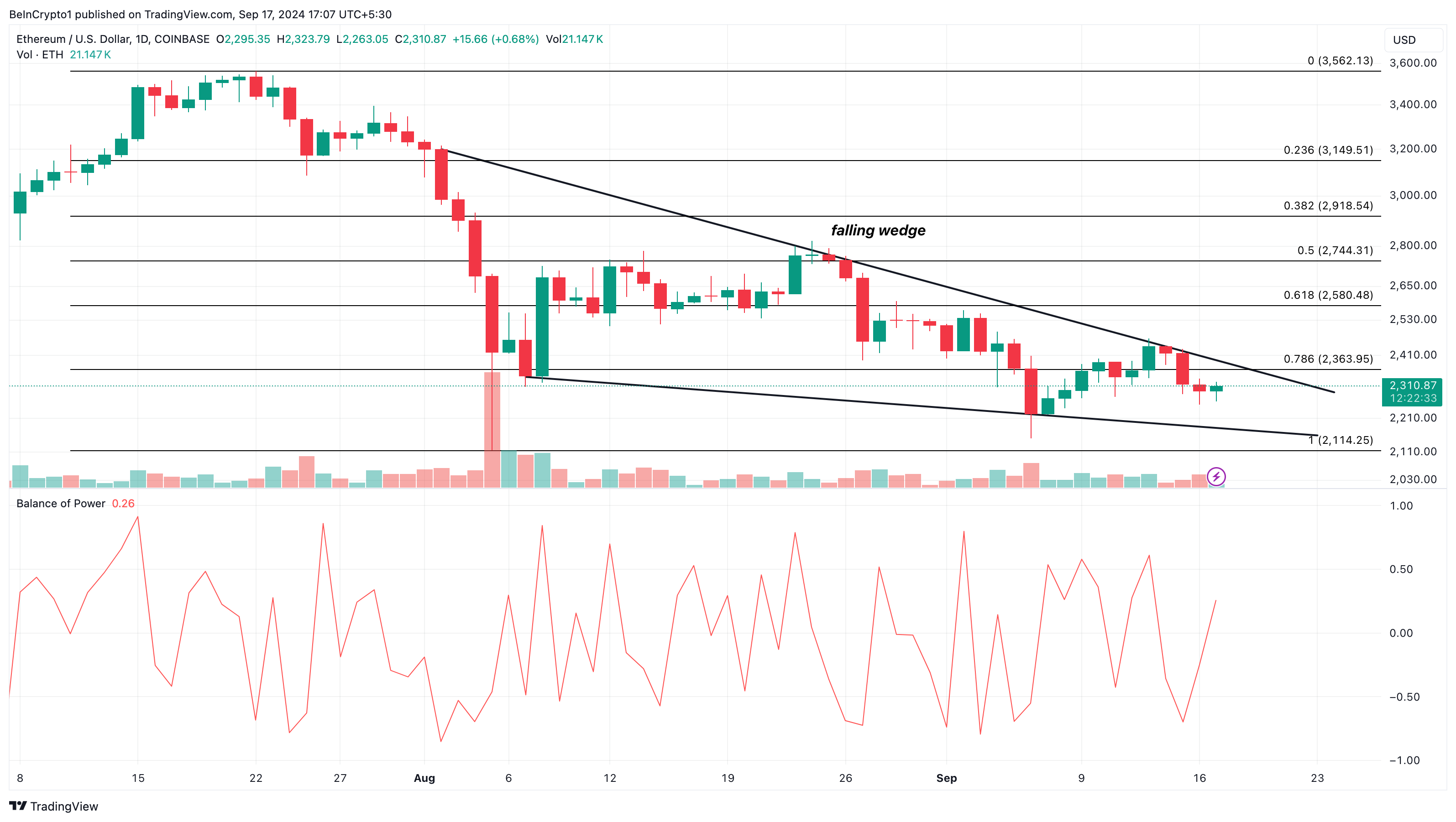 Analisi giornaliera di Ethereum.  