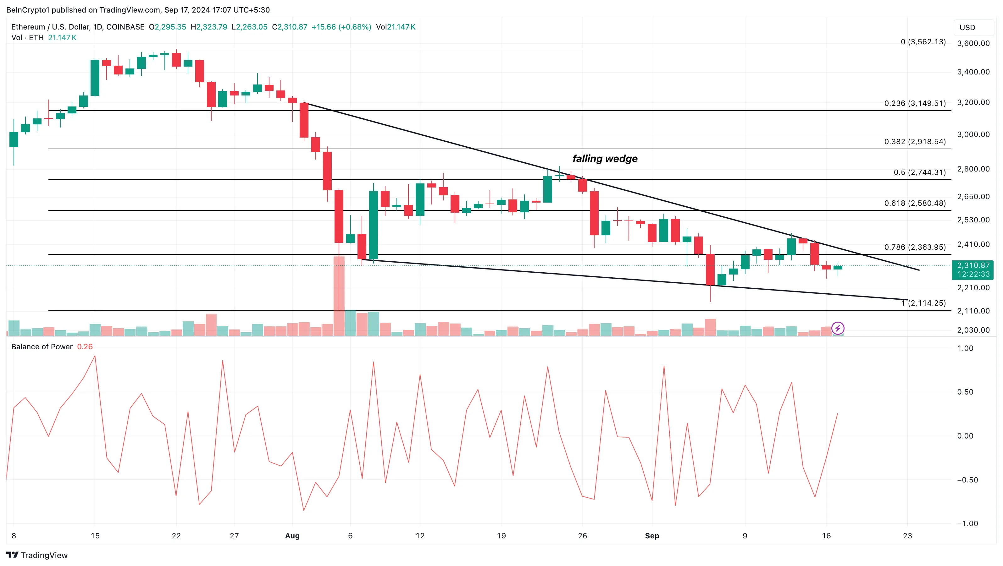 Ethereum Daily Analysis. 
