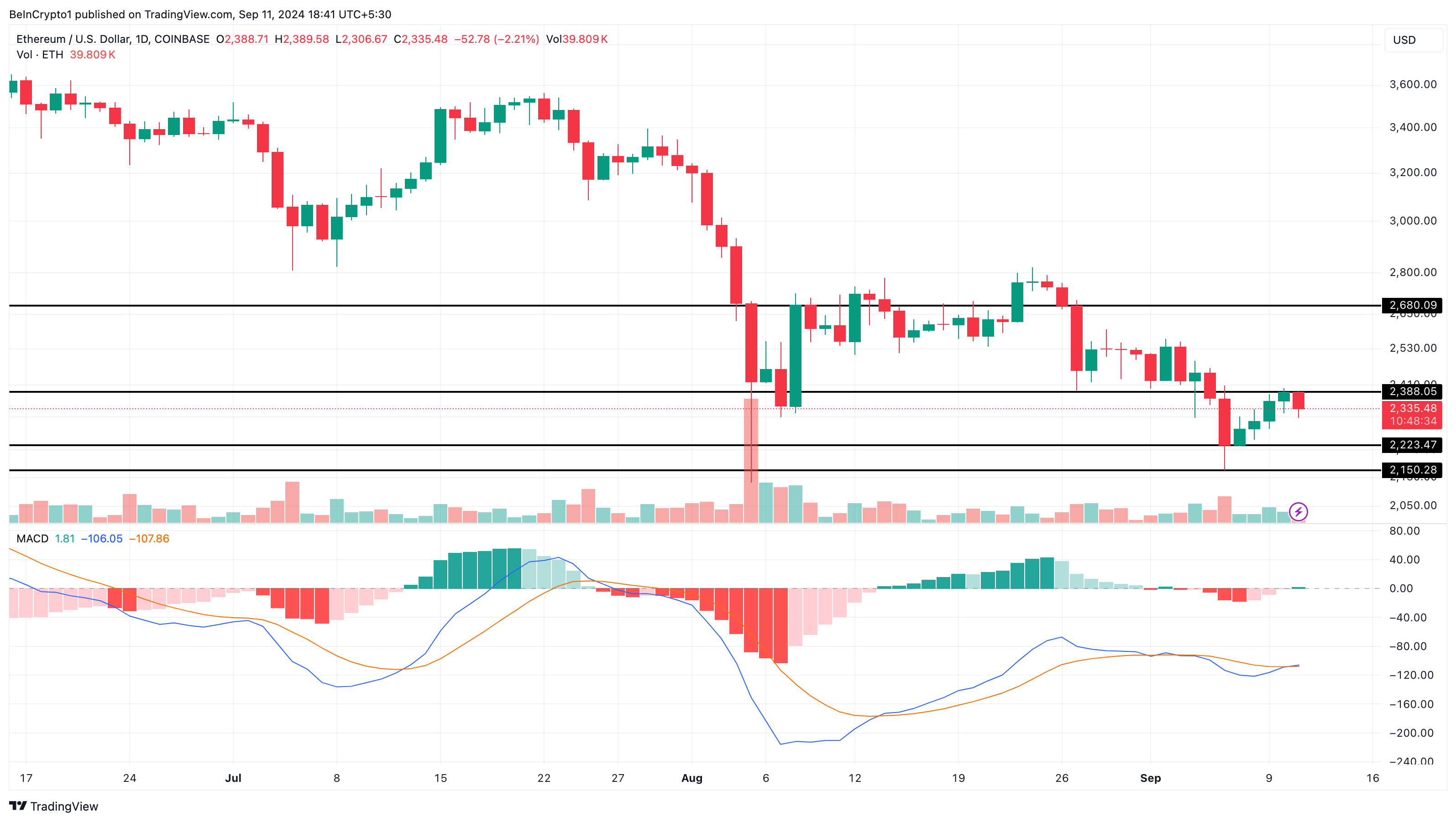 Ethereum Daily Analysis. 