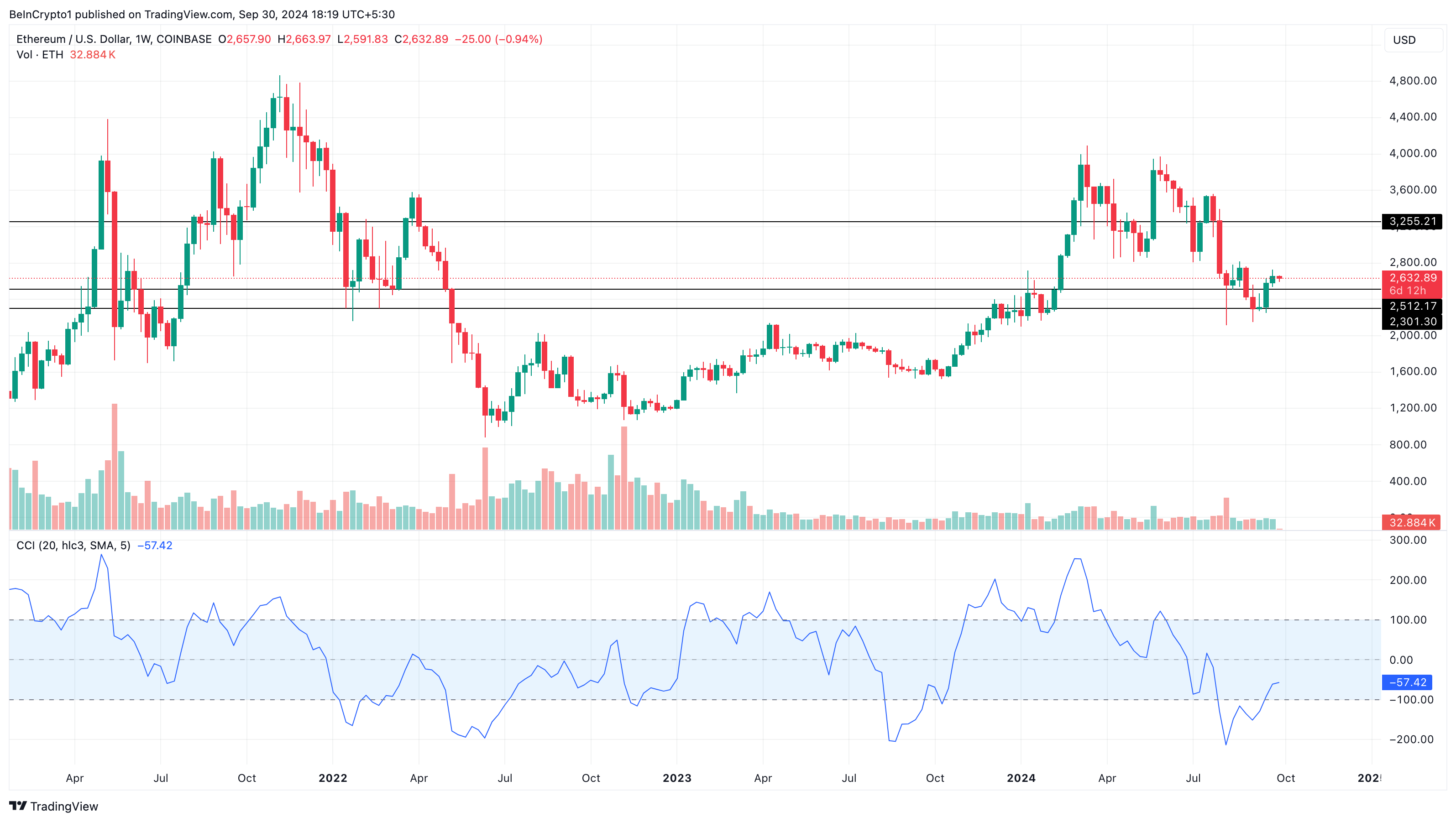 Ethereum price prediction after Foundation sale