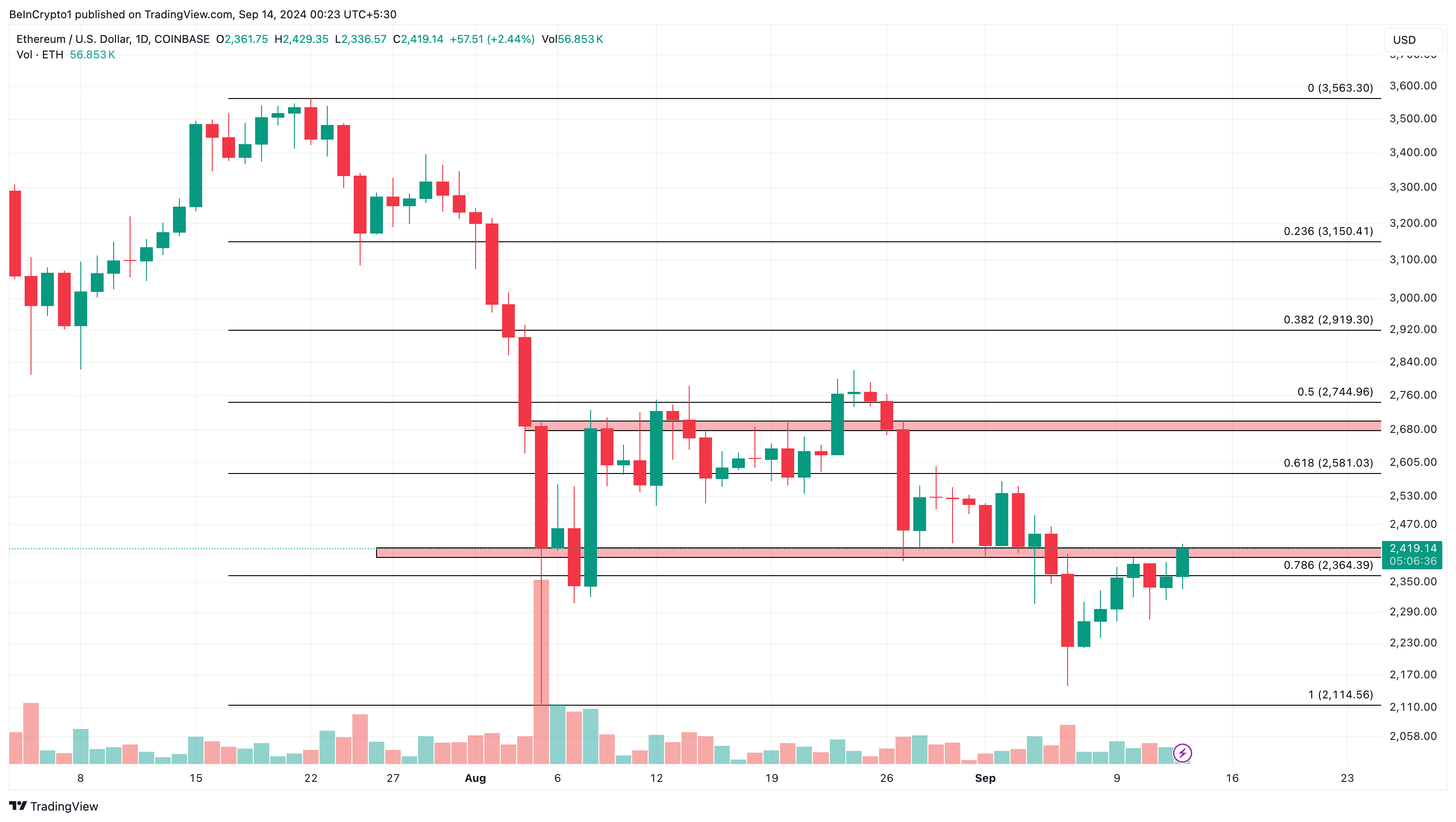 Analisi giornaliera di Ethereum.