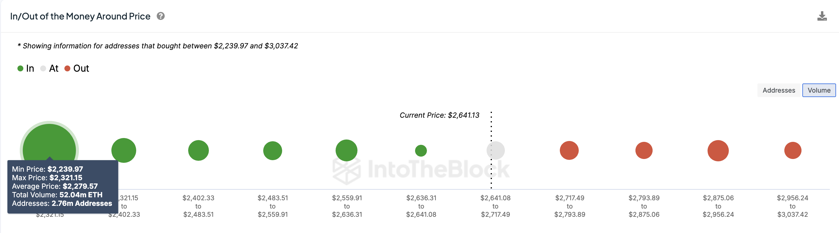 Il prezzo di Ethereum punta a 3.000 dollari