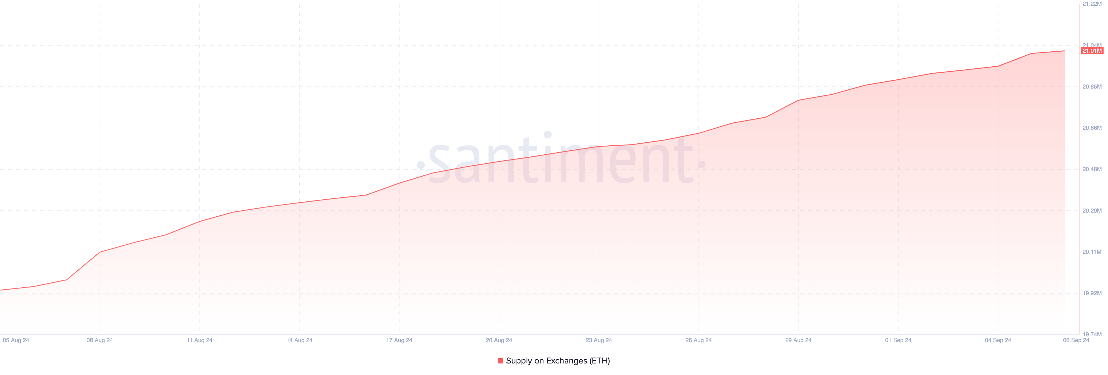 Aumenta l’offerta di Ethereum sugli exchange