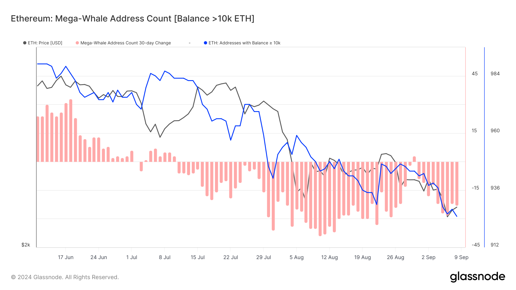 Ethereum Whales Balance. 