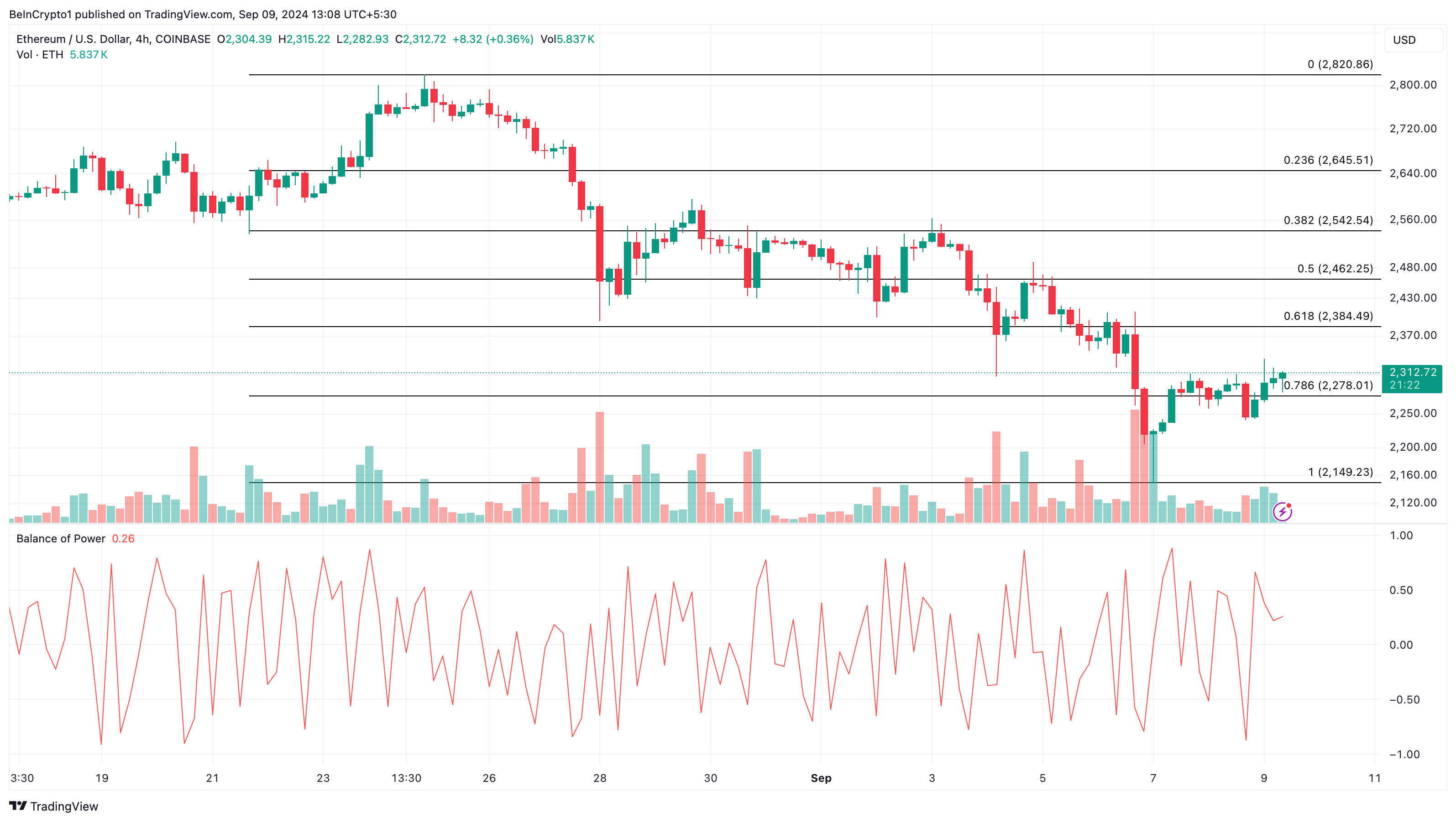 Ethereum 4-Hour Analysis. 