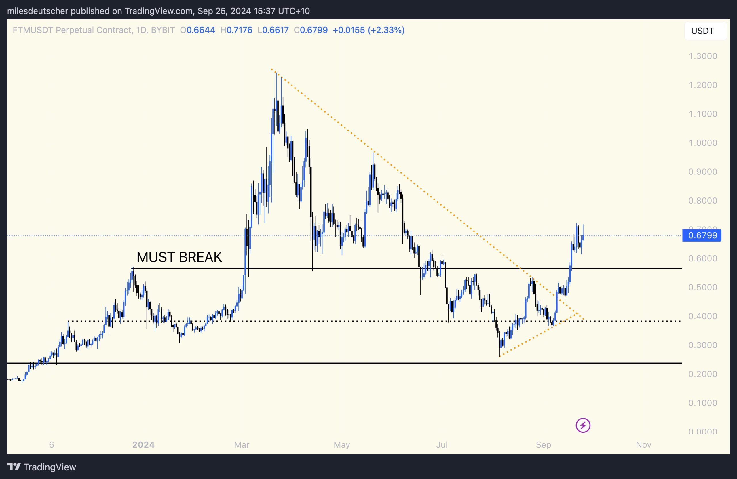 Fantom price prediction from Miles Deutscher
