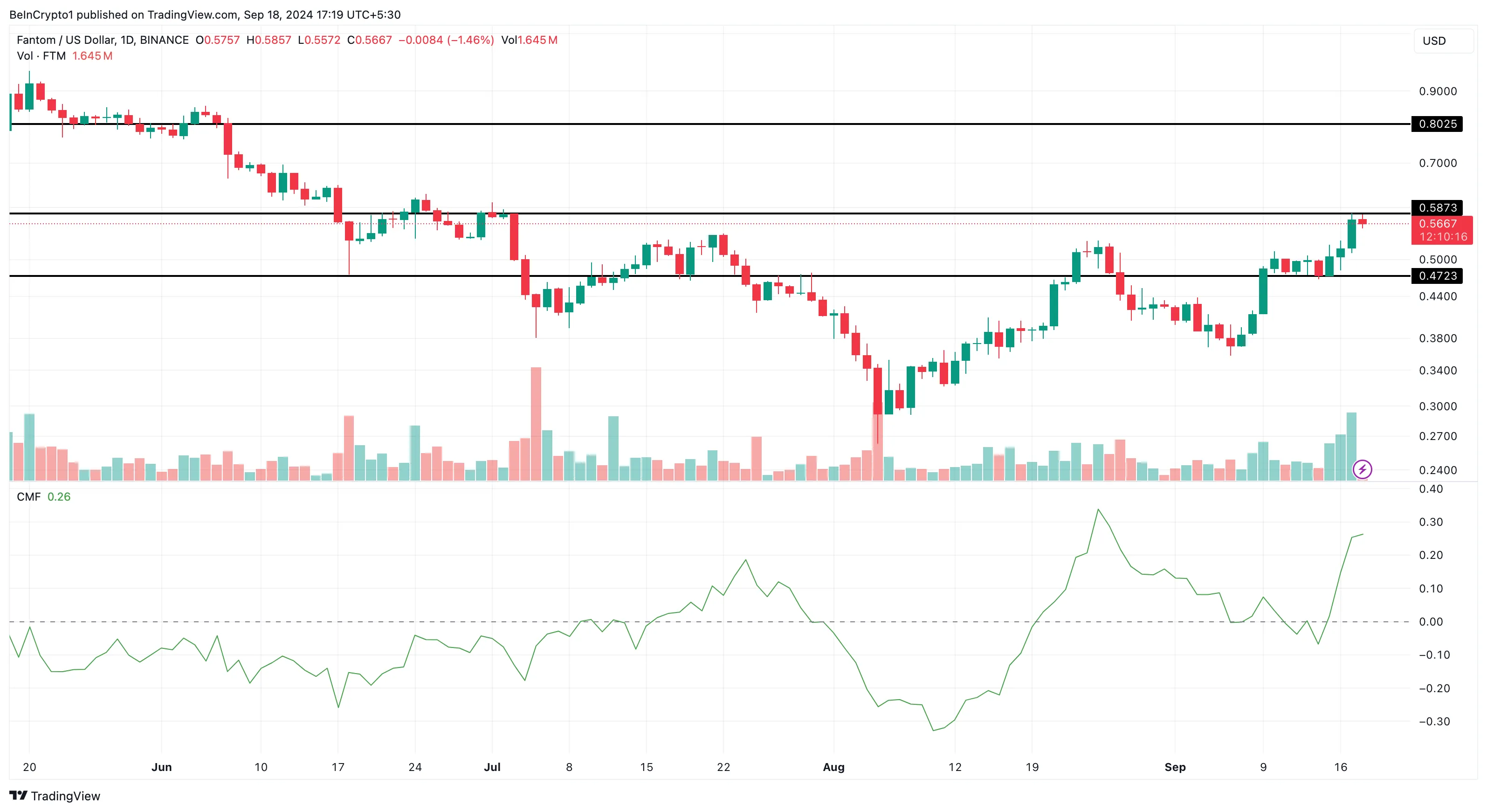 Fantom Daily Analysis.