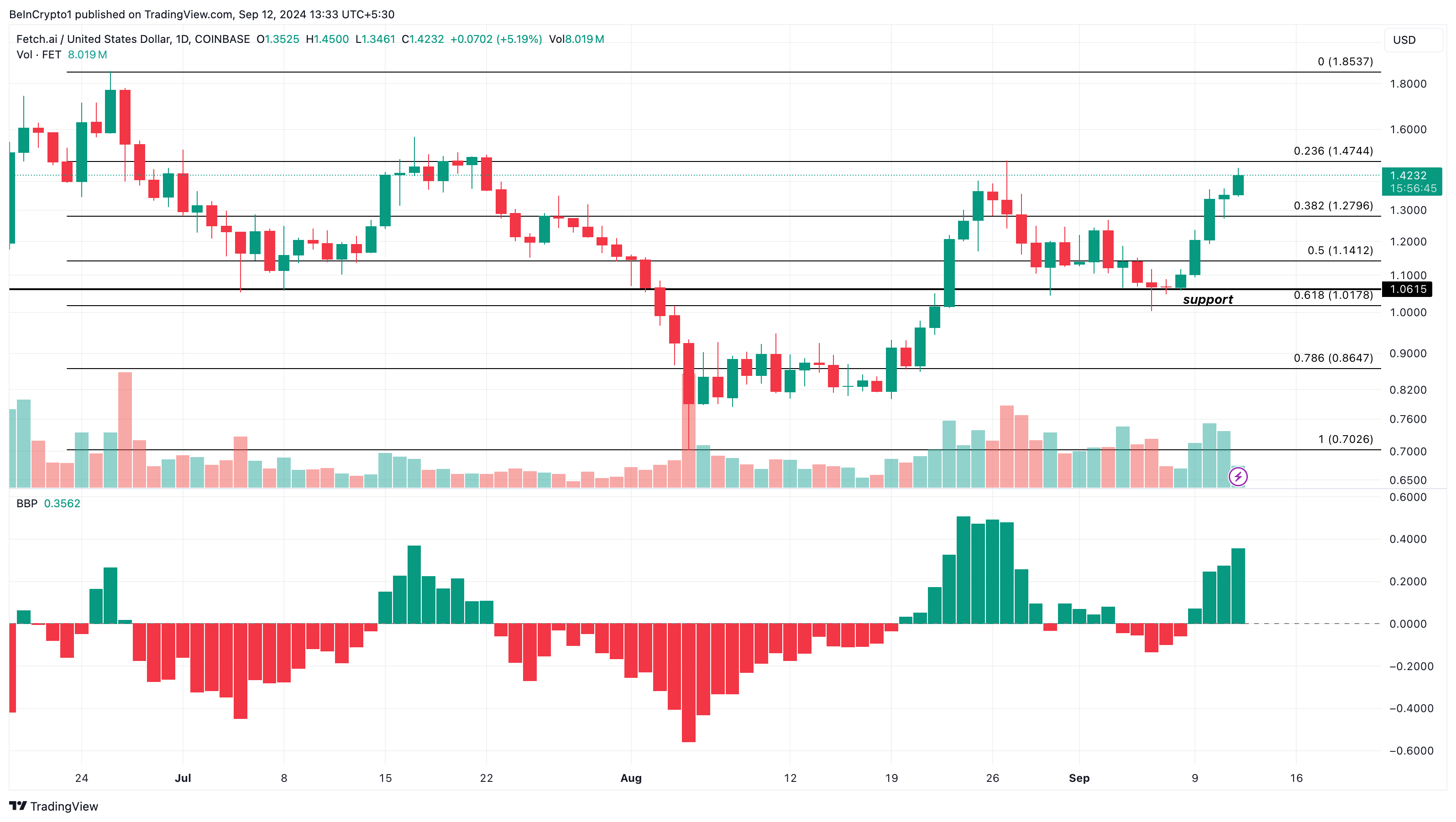 FET Daily Analysis. 