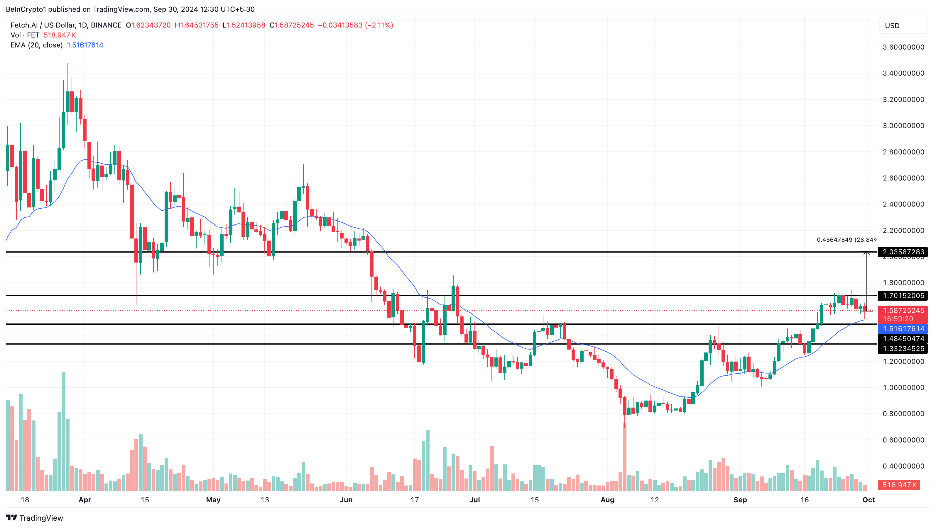 FET price analysis 