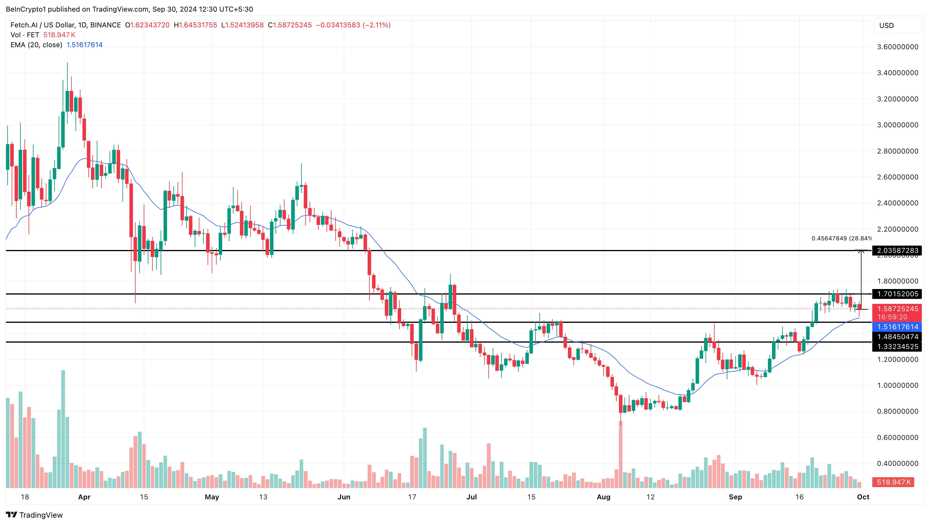 FET price analysis