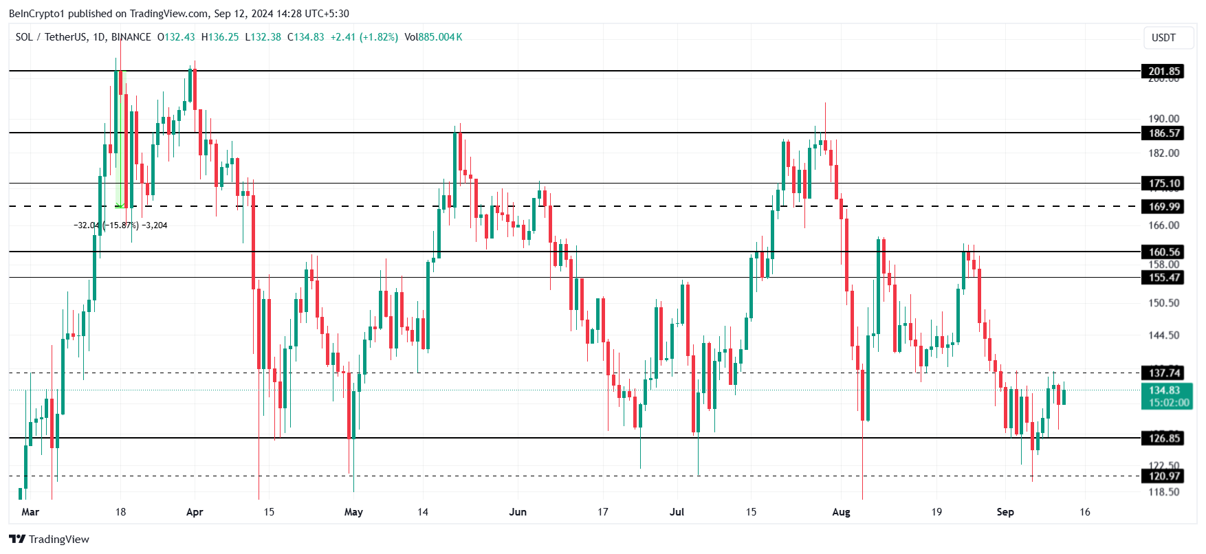 Solana Price Analysis