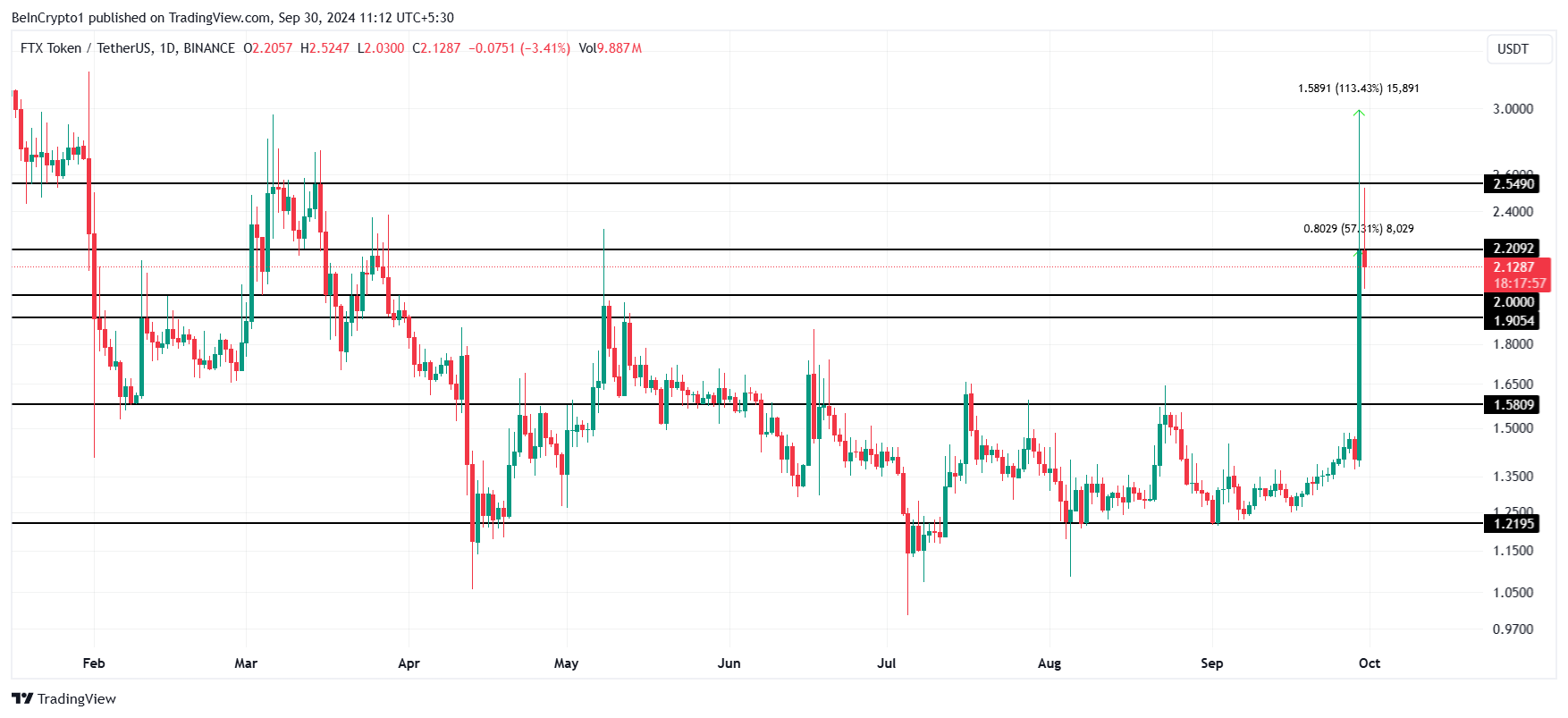 FTT Price Analysis.