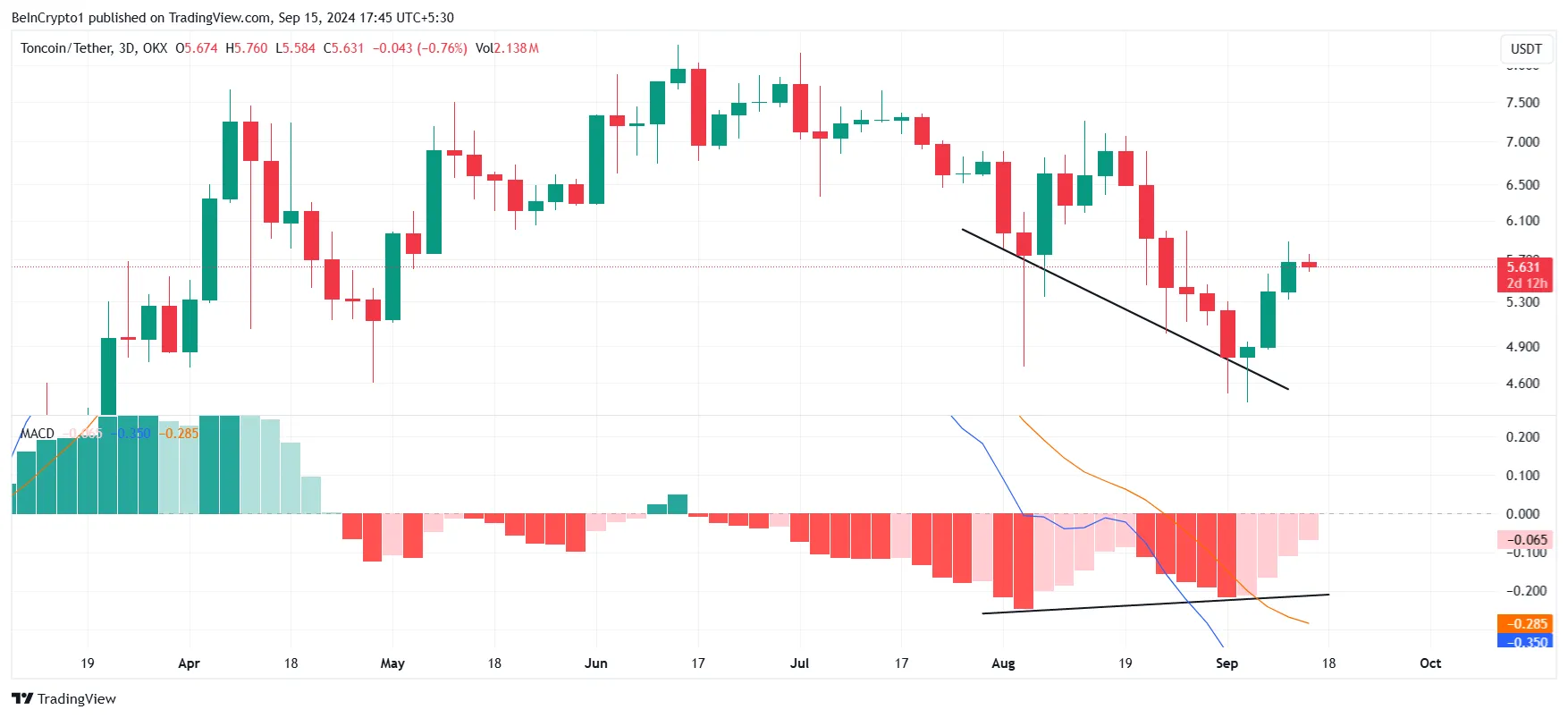 Toncoin MACD.