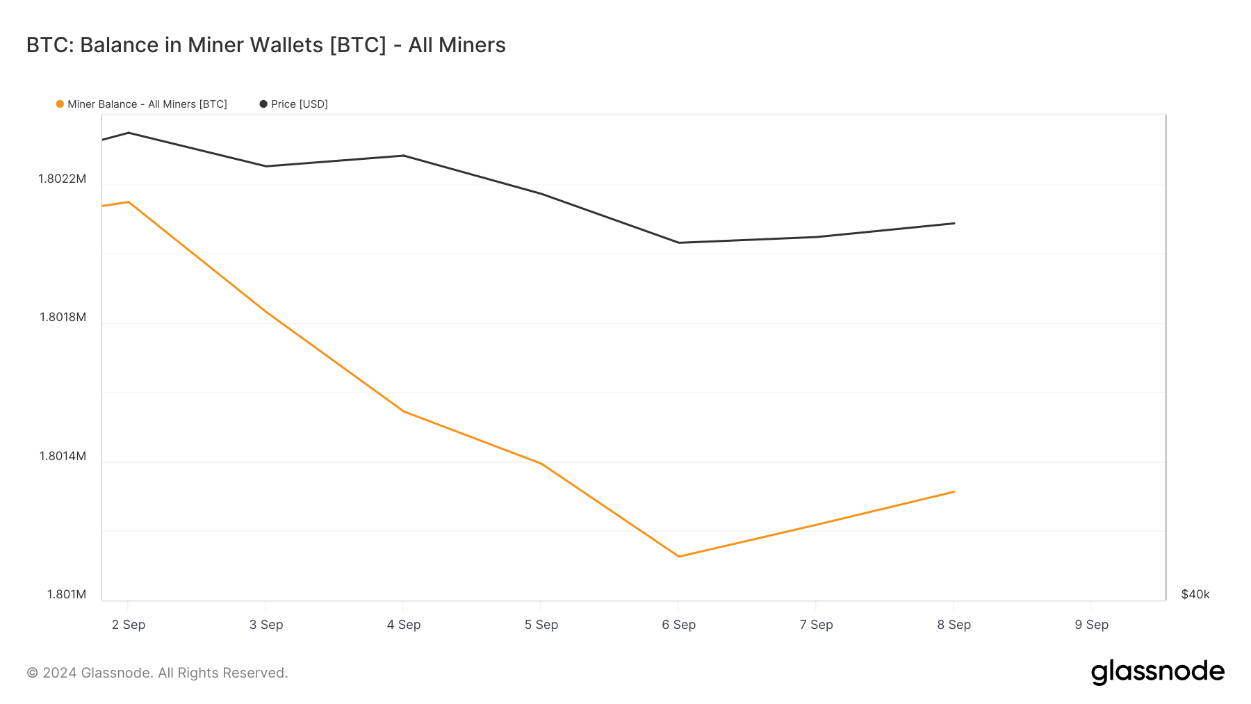 BTC nei portafogli dei minatori