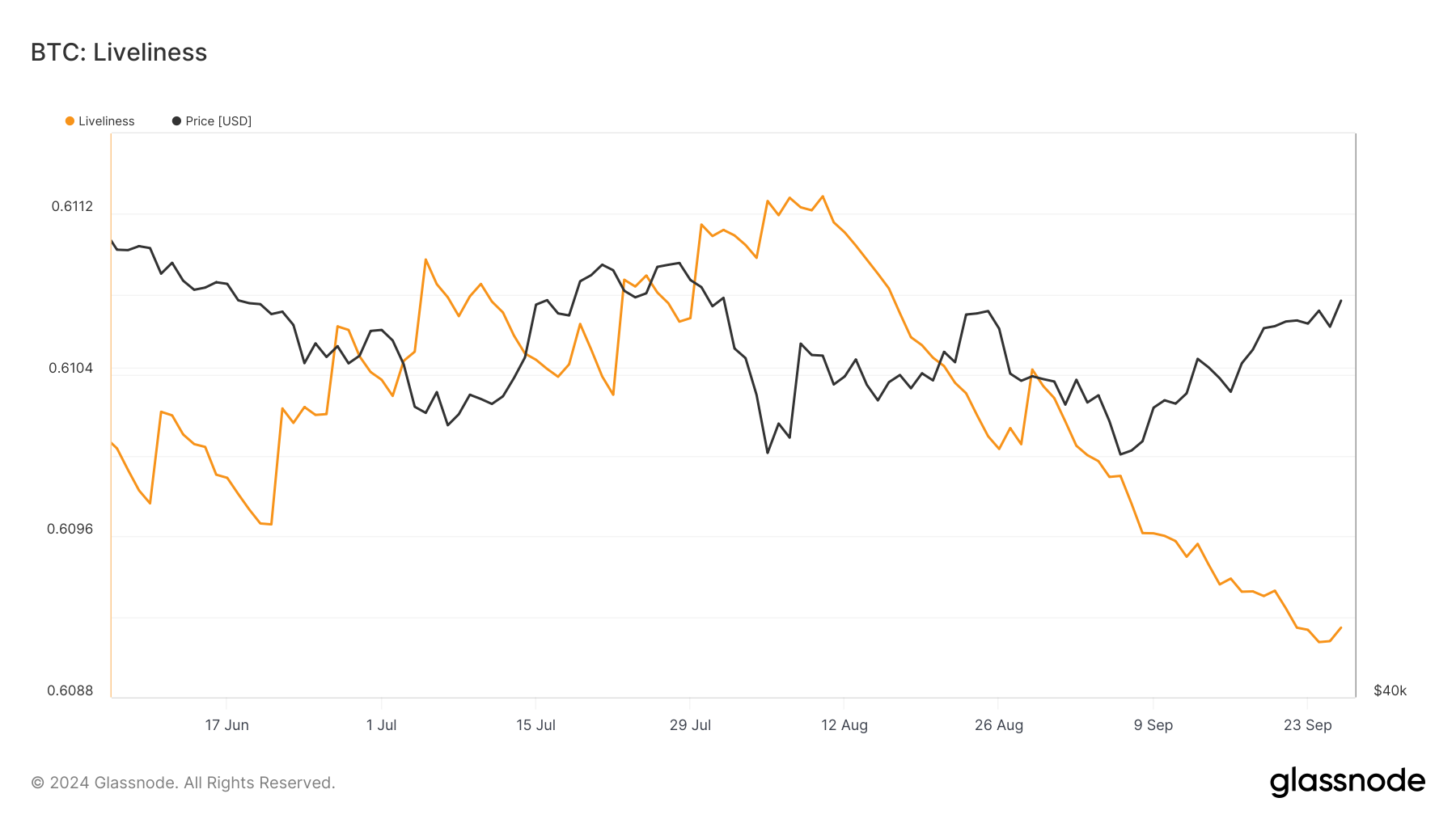 Vivacità del Bitcoin.