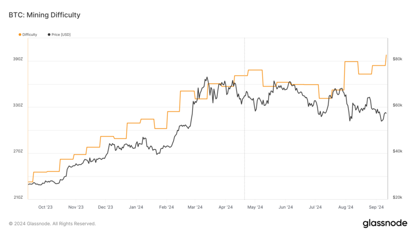 Bitcoin Mining Difficulty