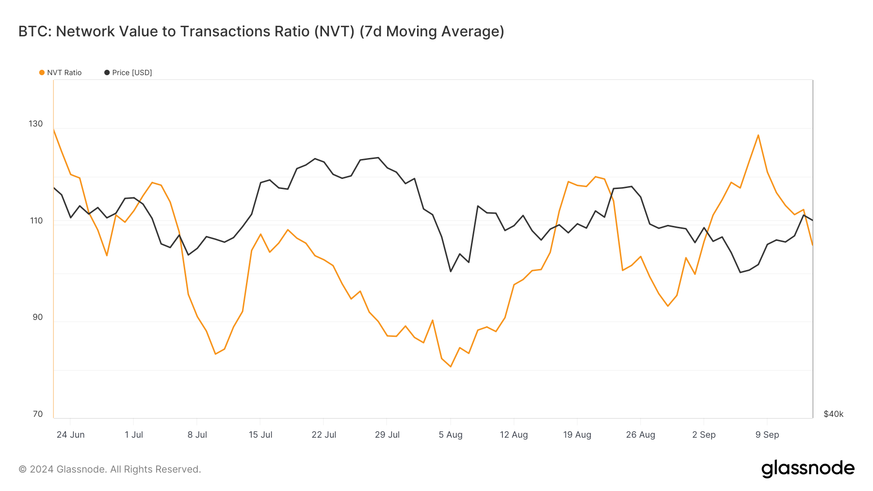 Rapporto NVT Bitcoin.