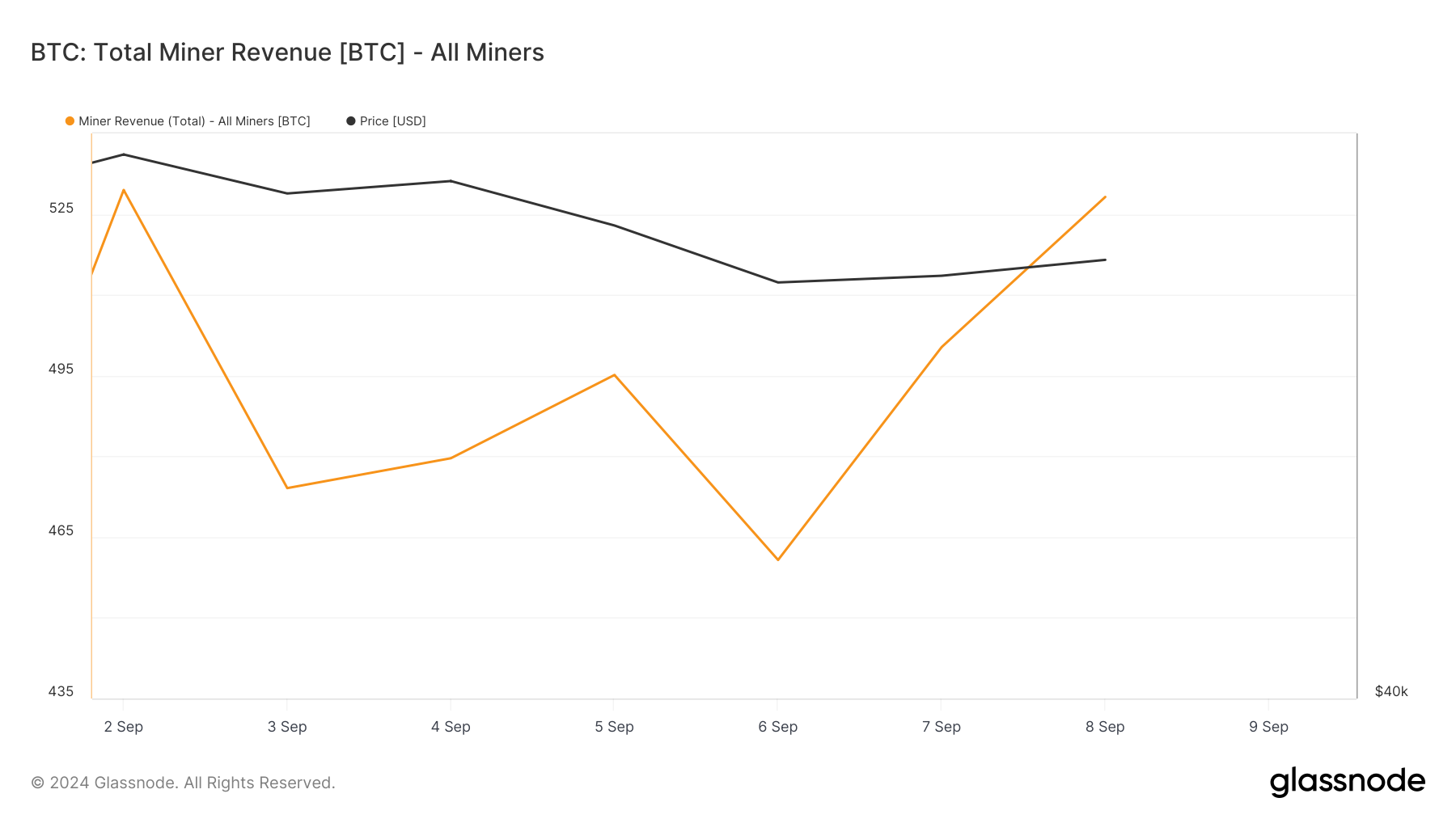 Entrate del minatore BTC