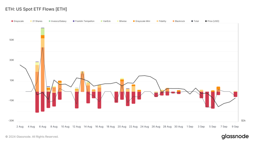 Ethereum ETF Flows