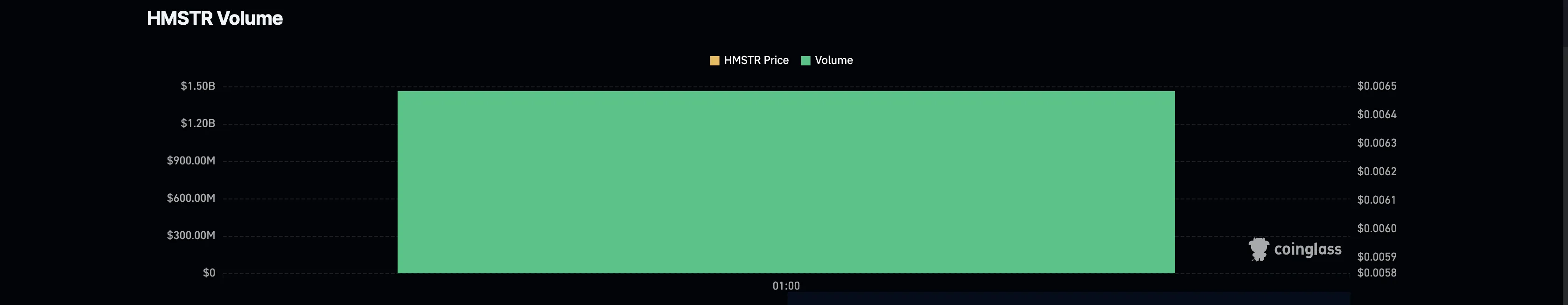 Hamster Kombat (HMSTR) Derivatives Volume.
