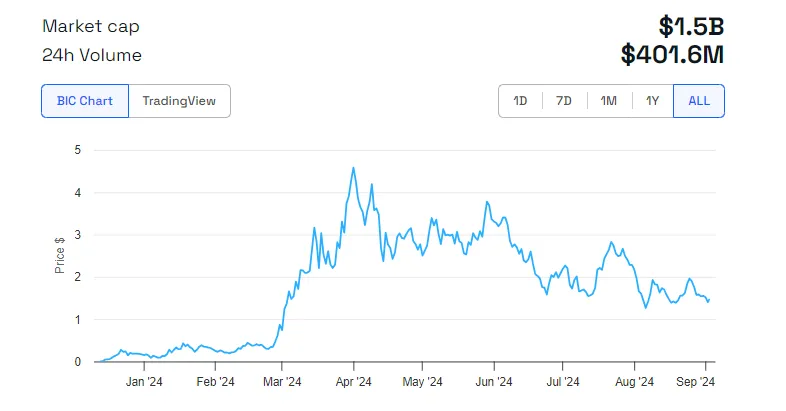 wif price chart