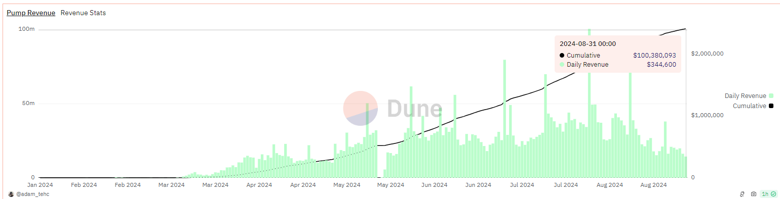 Pump.fun Revenue.