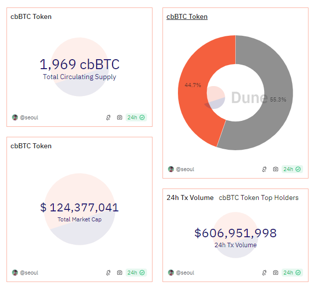 Coinbase cbBTC Key Metrics