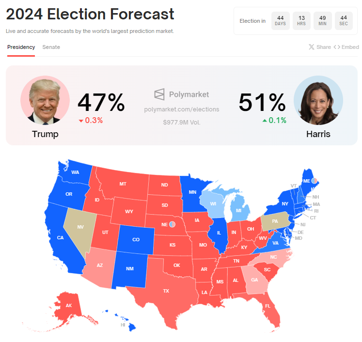 Trump and Harris Election Chances.