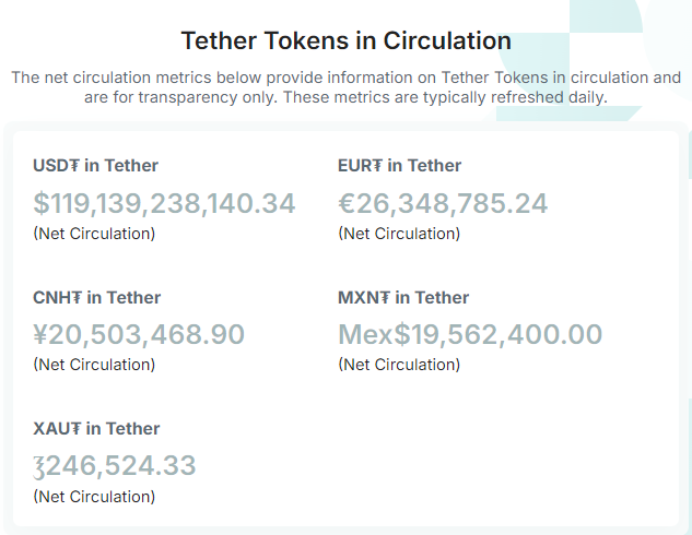 Gettoni Tether in circolazione