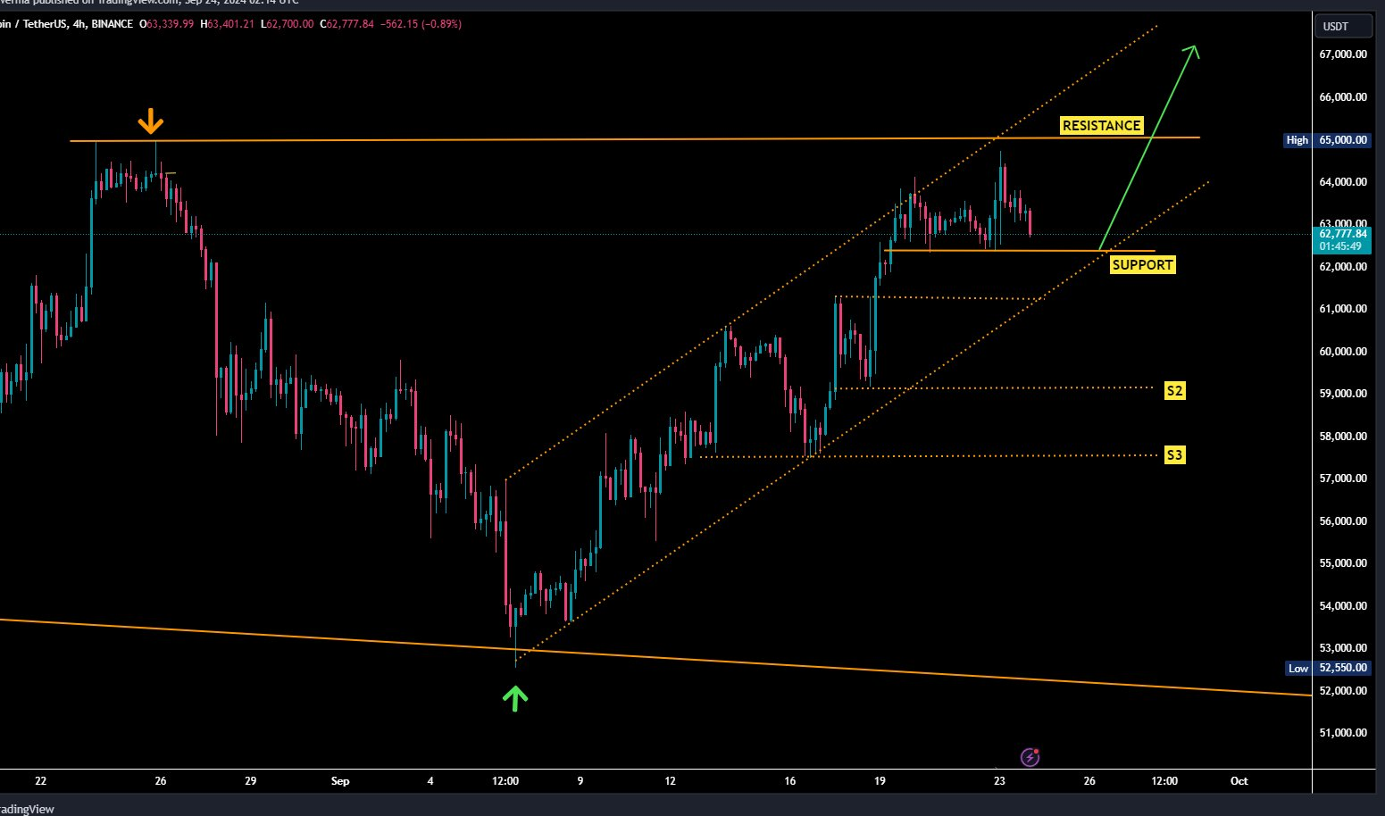 Bitcoin Price Resistance After Rate Cuts