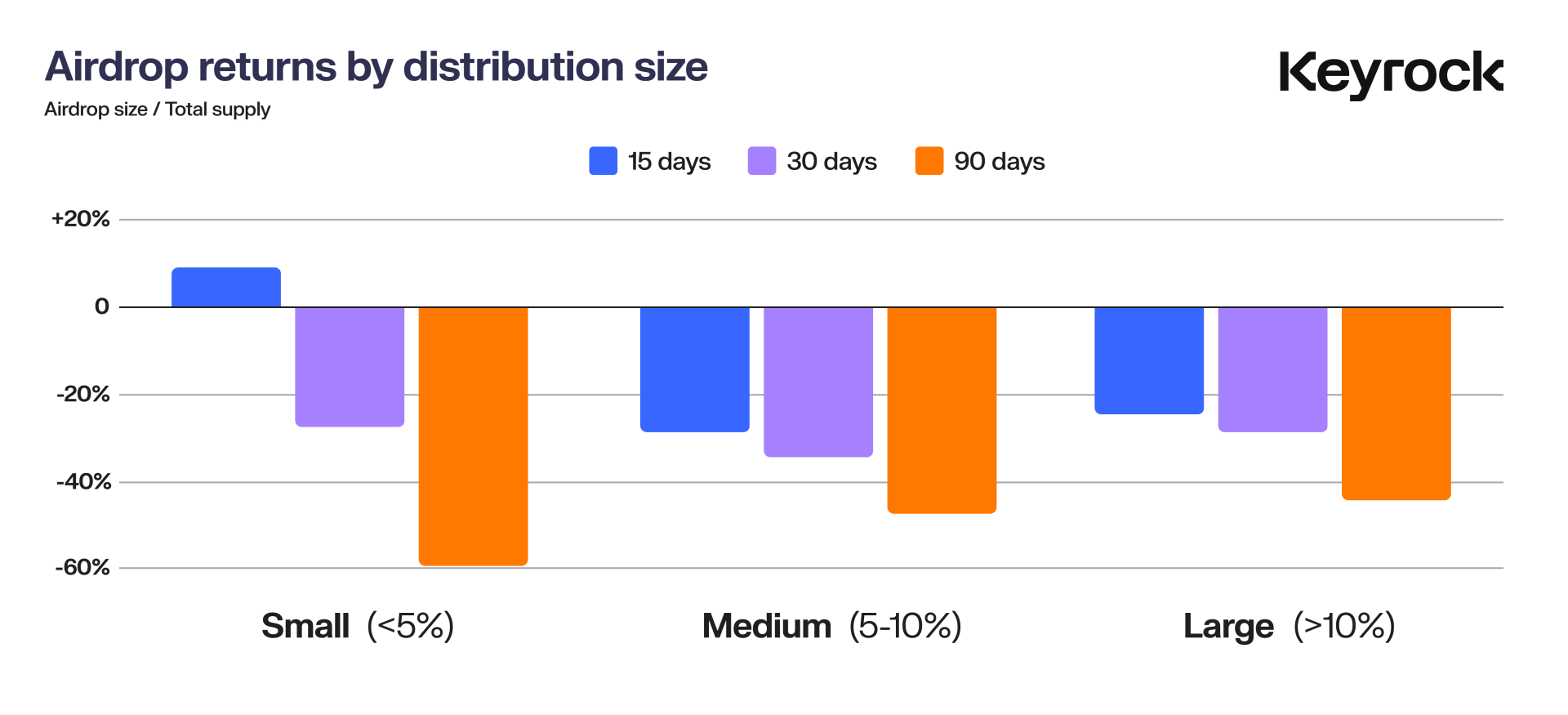 Restituzioni Airdrop per dimensione di distribuzione.