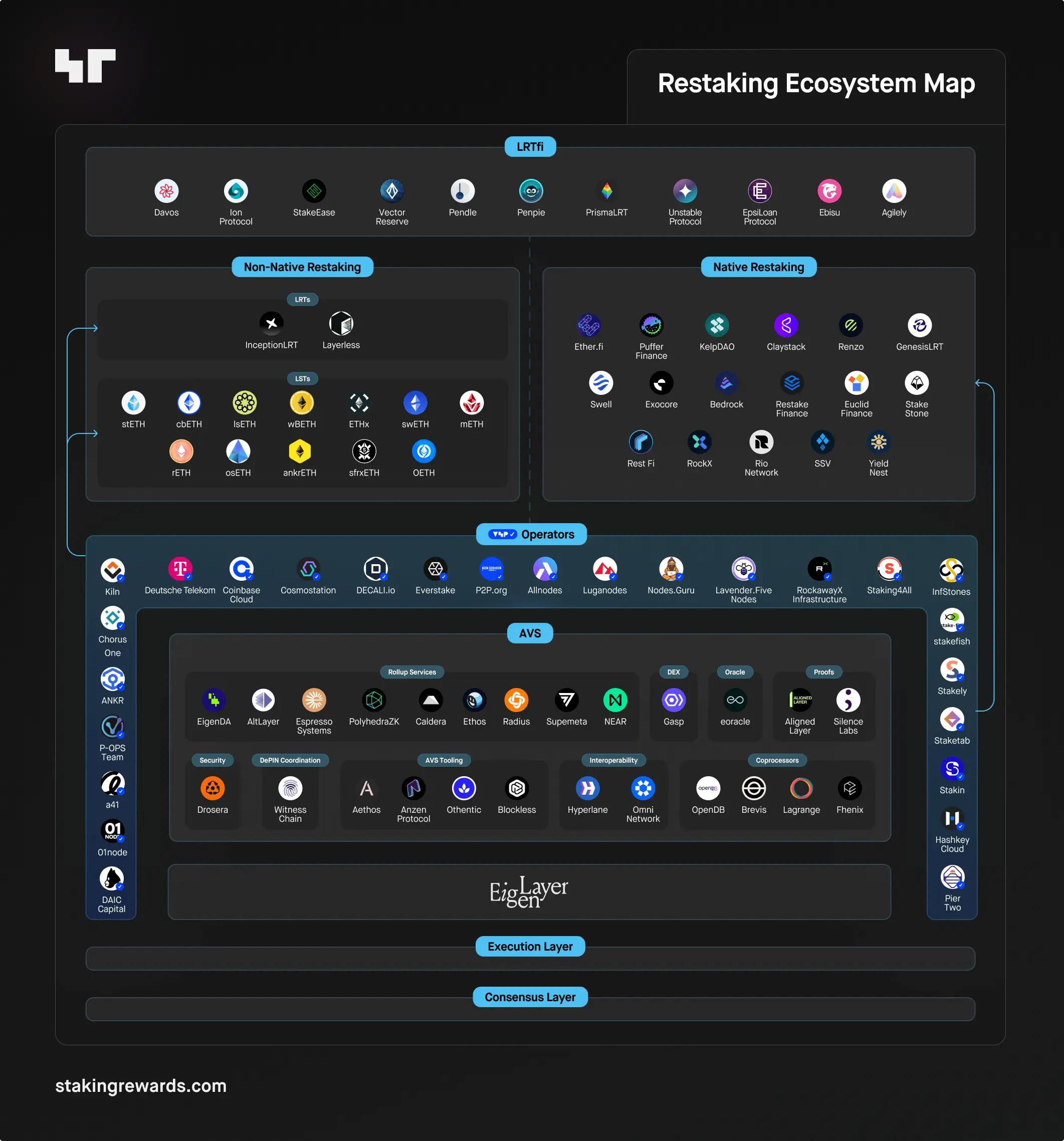 EigenLayer Restaking Ecosystem