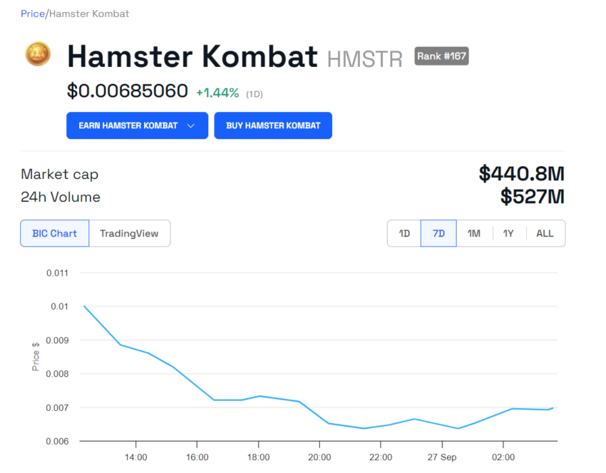 HMSTR Price Performance.