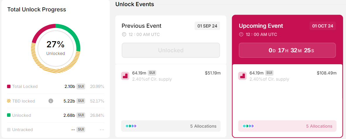 SUI Token Unlocks.