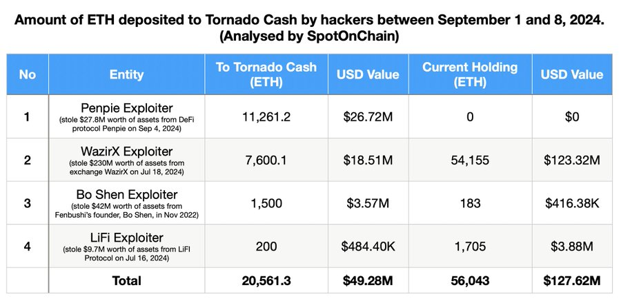 Movimento dei fondi tramite Tornado Cash