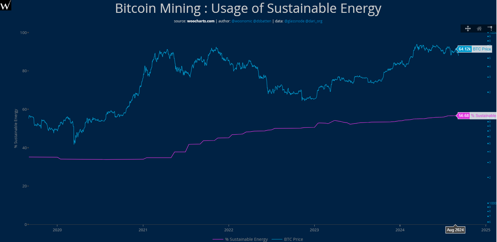 Uso sostenibile dell'energia per l'estrazione di Bitcoin