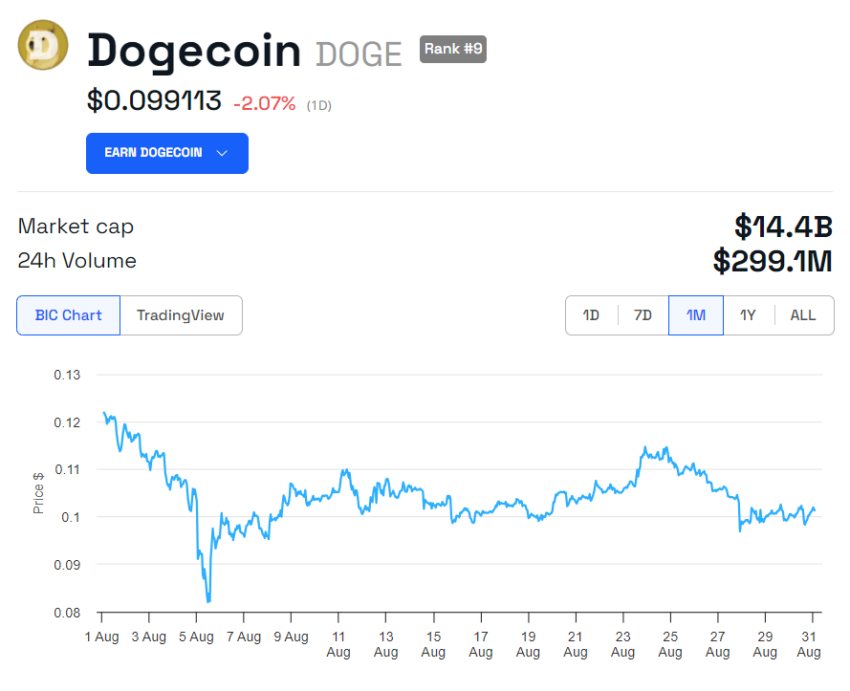 Dogecoin 24-hours Price Performance.