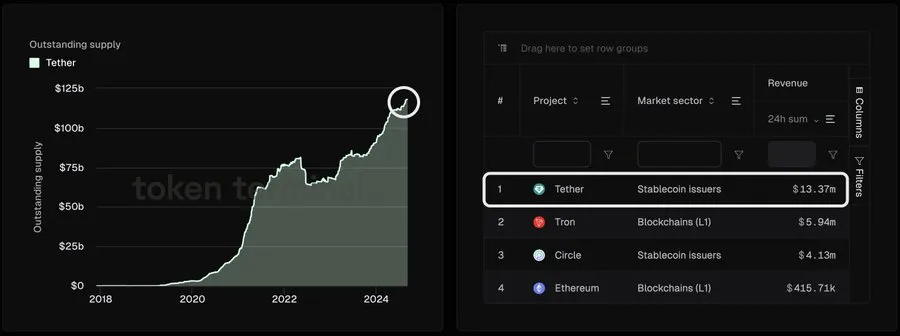 Tether's USDT Daily Revenue.