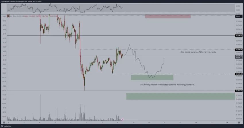 Bitcoin Price Analysis