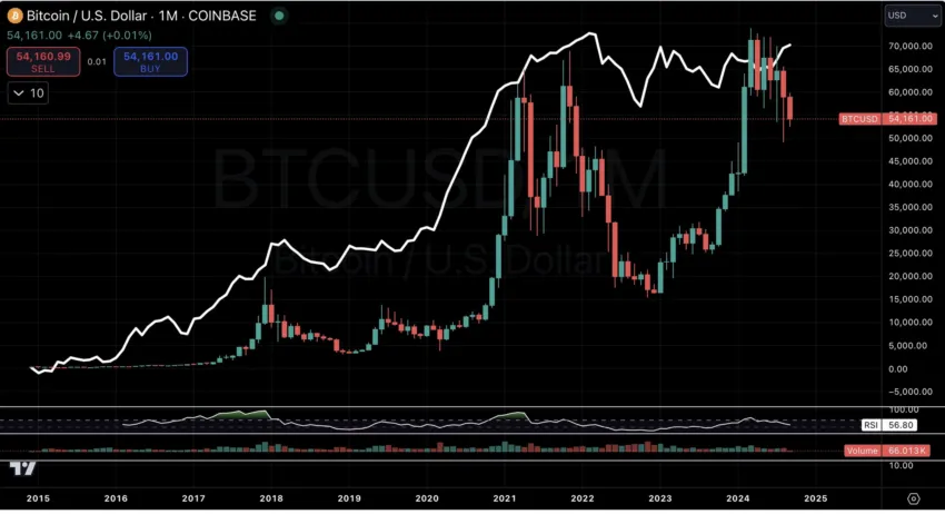 Bitcoin Global Liquidity