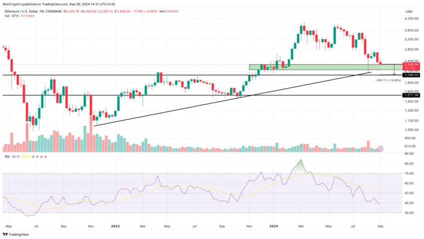 Ethereum Price Analysis